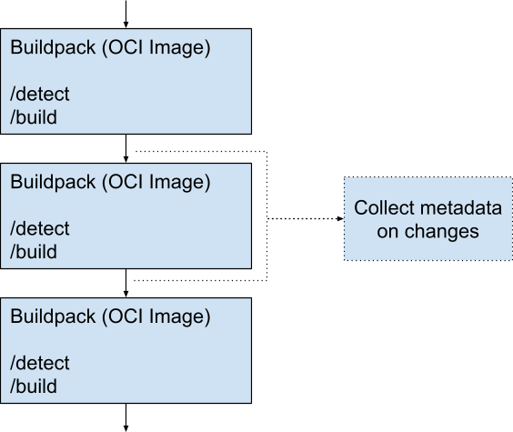 An image showing metadata of changes in persistent layers being captured
