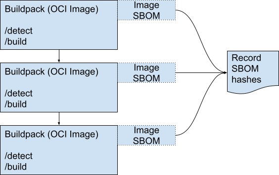An image showing each buildpack layer’s OCI SBOM being captured