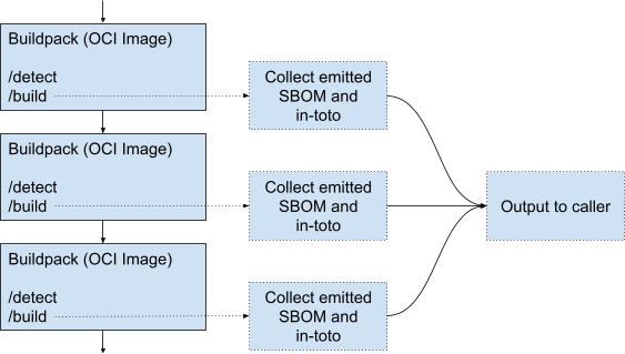 An image showing build tool generated SBOMs being collected from each layer