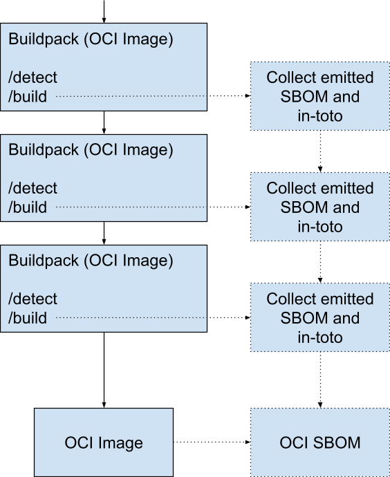 An image showing how all the generated SBOM information is captured in the resulting OCI image SBOM